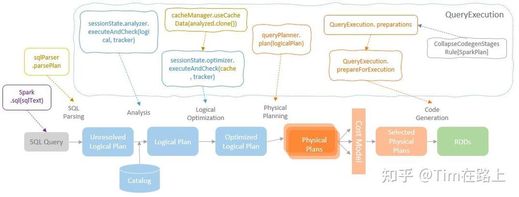 Spark SQL底层执行流程是如何具体实现的？