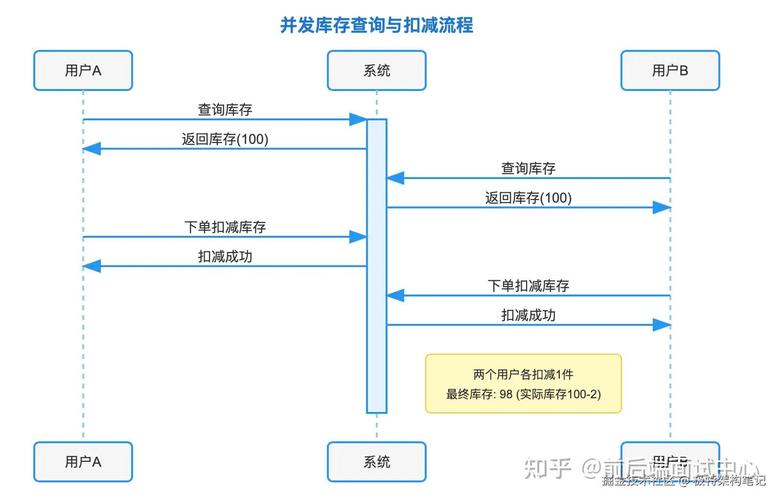 PHP高并发环境下如何避免商品库存超卖问题？