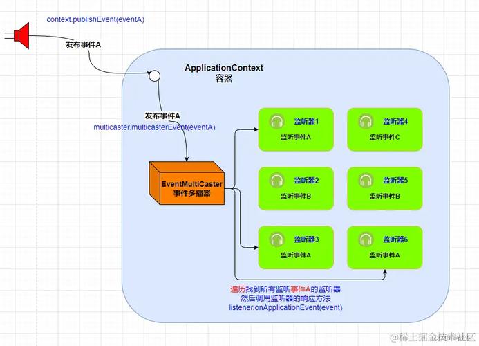 Spring中如何详细运用ApplicationListener进行事件监听？