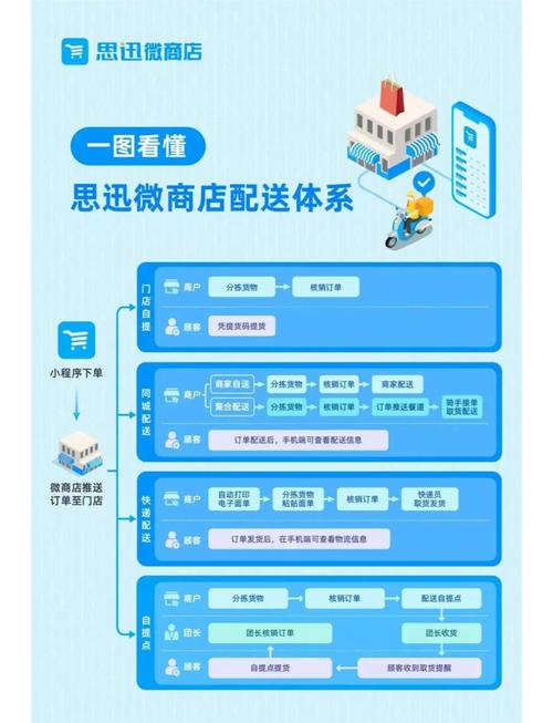 如何优化PHP买菜系统订单配送路线规划功能，实现高效配送？