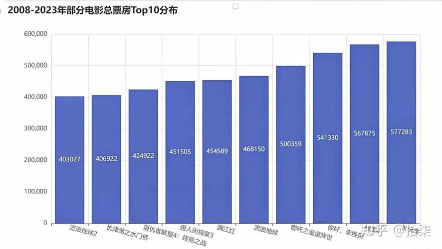 如何用Python编写示例代码爬取并展示电影票房数据图表？