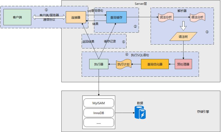 MySQL数据库执行流程是怎样的？