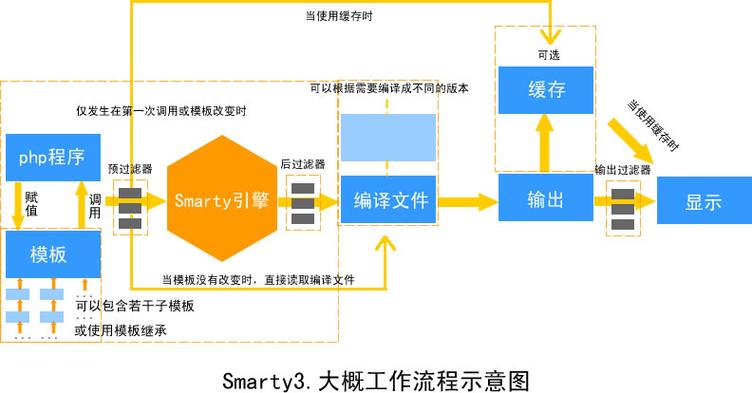 如何深入解析Smarty模板类内部原理及其工作流程？