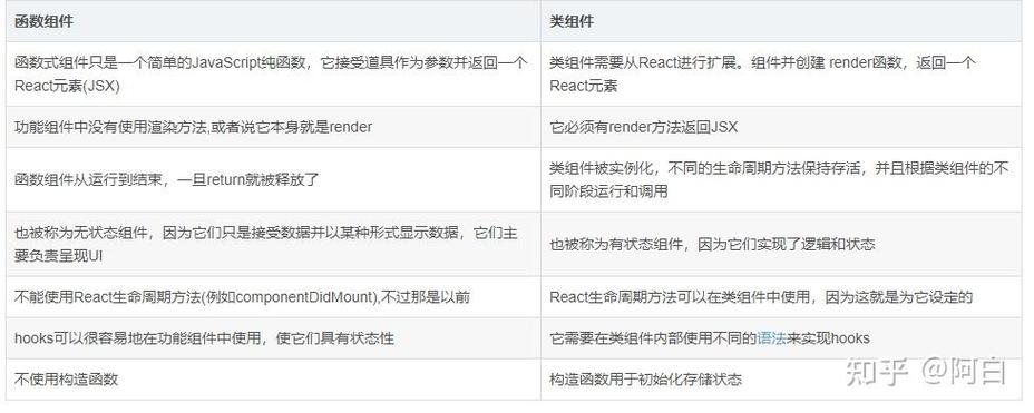 React函数式组件和类式组件的区别有哪些细节需要详细说明？