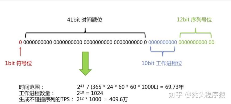 Java中如何运用SnowFlake算法高效生成唯一用户ID？