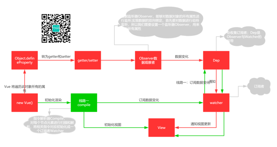 Vue数据绑定函数有哪些详细用法和原理？