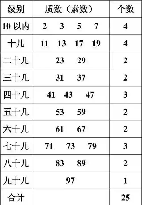 如何生成1到100范围内的所有质数列表？