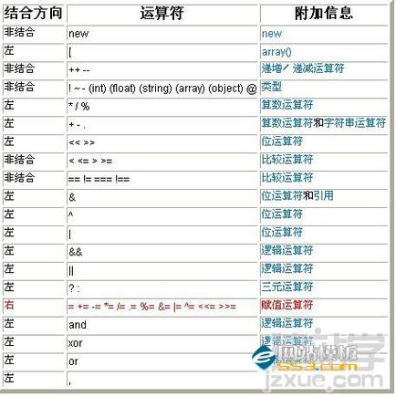 PHP中的赋值运算符有哪些具体用法和区别？
