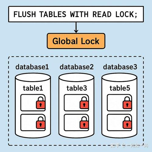 五全局锁、表锁和行锁，哪种锁机制最适用于高并发场景？