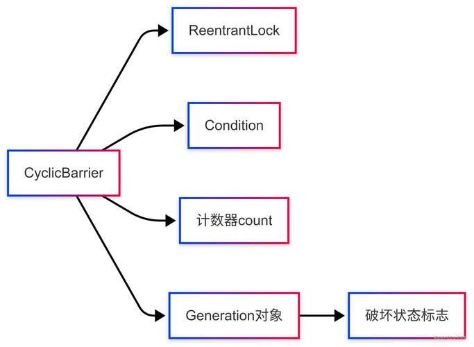 Java中CyclicBarrier如何实现多线程协作等待，形成回环屏障机制？