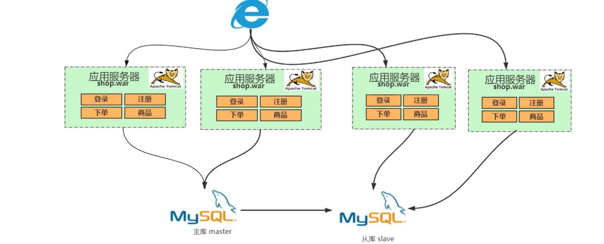 如何用SpringBoot结合ShardingSphereJDBC实现数据库读写分离？