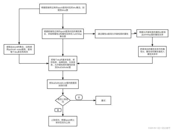 如何使用ElasticSearch高效查询已上架商品信息？