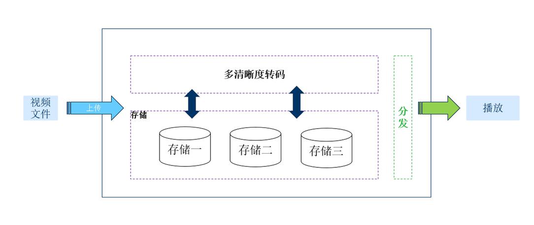如何利用PHP和Ffmpeg高效构建流媒体服务？
