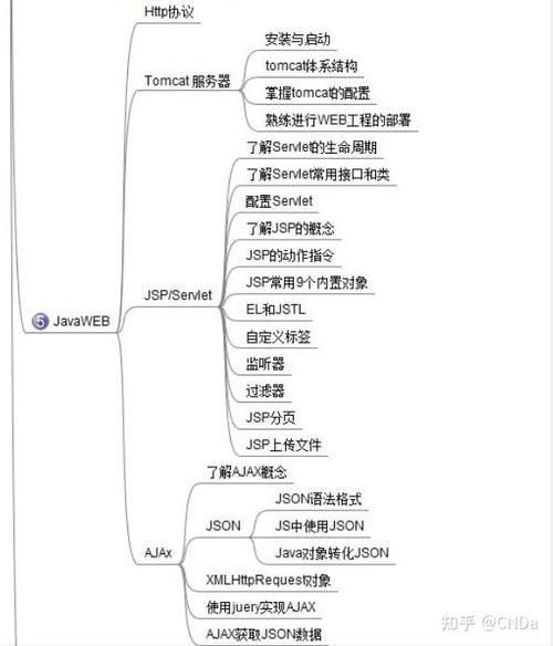 Servlet 学习要点有哪些？