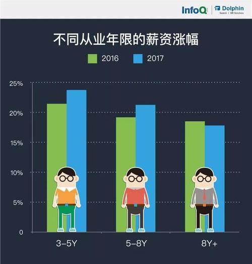 2017互联网技术人薪资报告，搬这些砖能绕地球几圈呢？