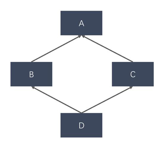 C++中菱形虚拟继承下的派生类赋值转换机制如何实现？