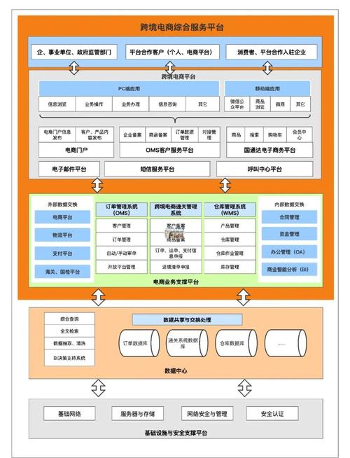 如何绘制电商项目的详细架构图？