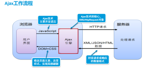 如何访问静态资源并处理AJAX请求的数据？