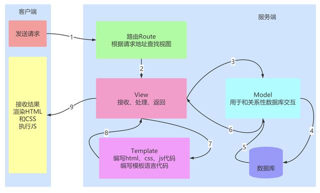 如何运用Python Flask与JinJa2模板语法构建动态网页？