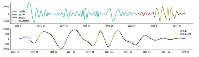 PyTorch LSTM如何实现单变量时间序列预测？