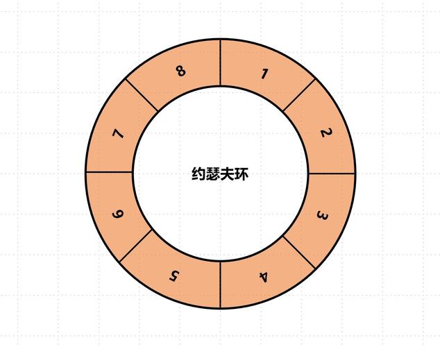 如何用PHP环形链表实现约瑟夫问题，并形成长尾词？