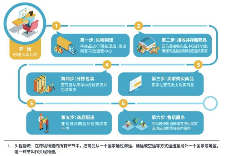 如何通过亚马逊FBA实现高效配送和卓越售后服务？
