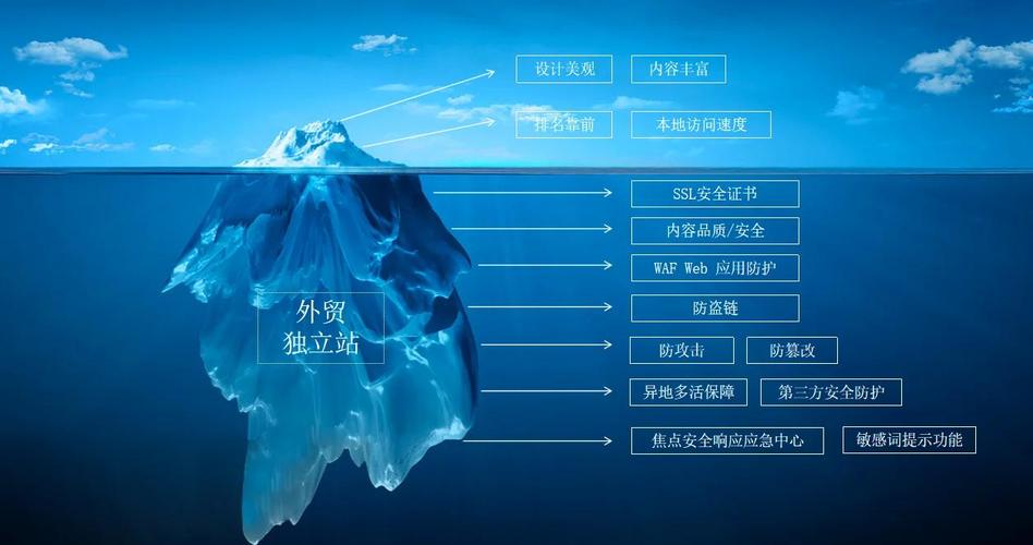 独立站用户重新登录后数据安全如何保障？