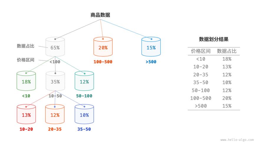 PHP如何实现桶排序算法来处理长尾词排序问题？