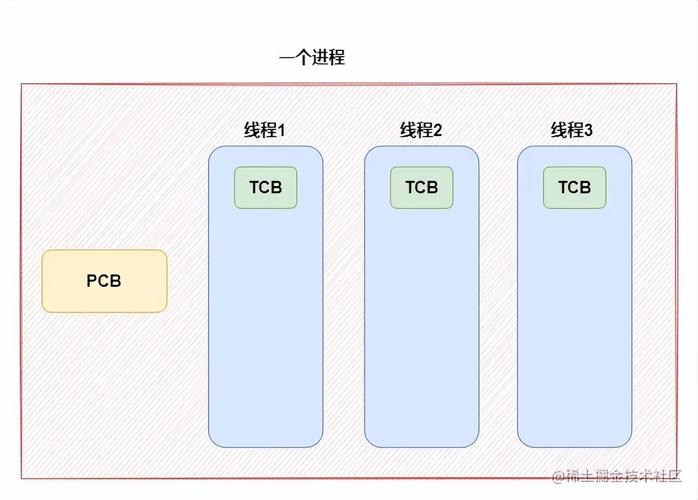 Java中实现子线程的两种创建方式有哪些？