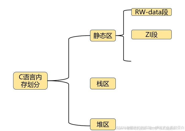 C语言中联合体（union）的内存布局和成员访问方式有哪些独特之处？