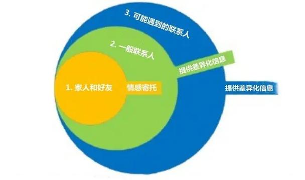 社群营销新趋势是否正从强调强连接转向弱关系？