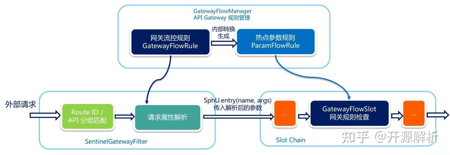 Spring Cloud Gateway项目创建步骤详细解析是怎样的？