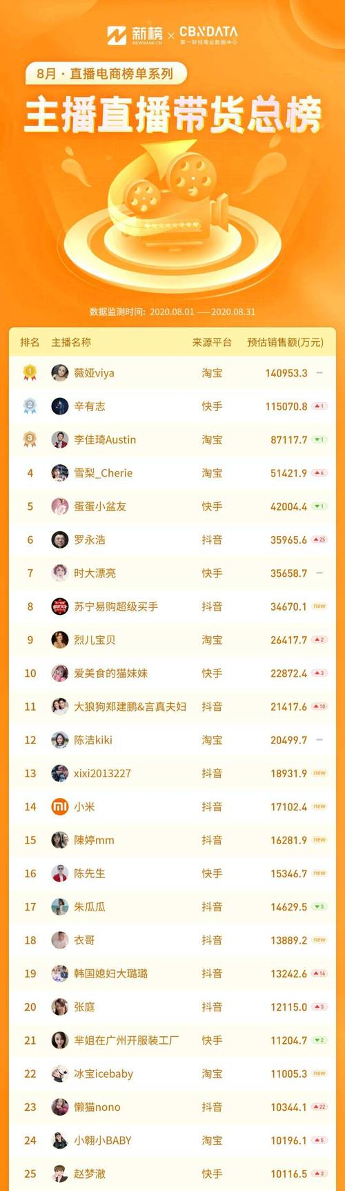 抖音红人榜单前十名，哪位人气飙升得最快呢？