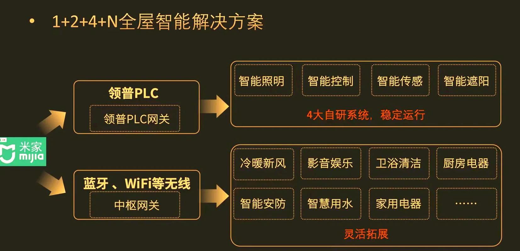 智能家电如何实现家庭自动化？