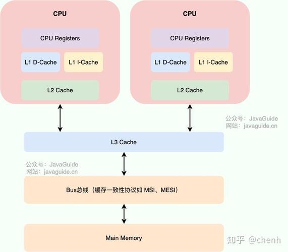 Java内存模型中CPU如何影响内存访问，深入探讨其长尾效应？