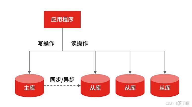 在分布式系统中，如何通过MySQL主从复制机制实现跨节点数据同步的精确与高效？