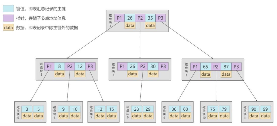 MySQL为什么普遍采用B树作为索引结构？