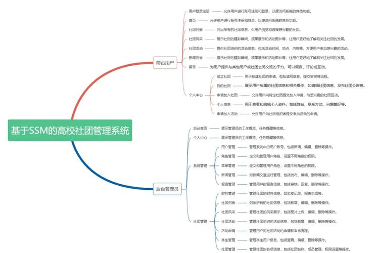 如何设计并实现一个基于JAVA的社团管理系统？