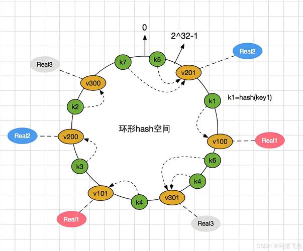 如何实现并使用PHP一致性哈希分布式算法封装类？