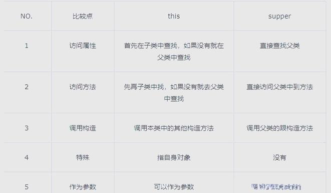 Java中super与this关键字有何区别？