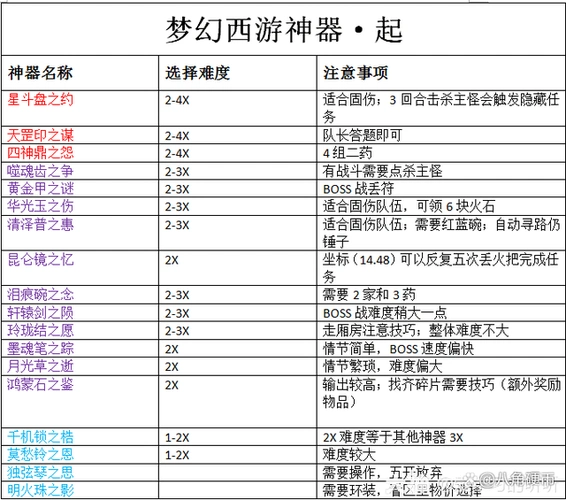 梦幻西游神器任务难度如何，五开神器刷起来是否值得投入时间和精力？