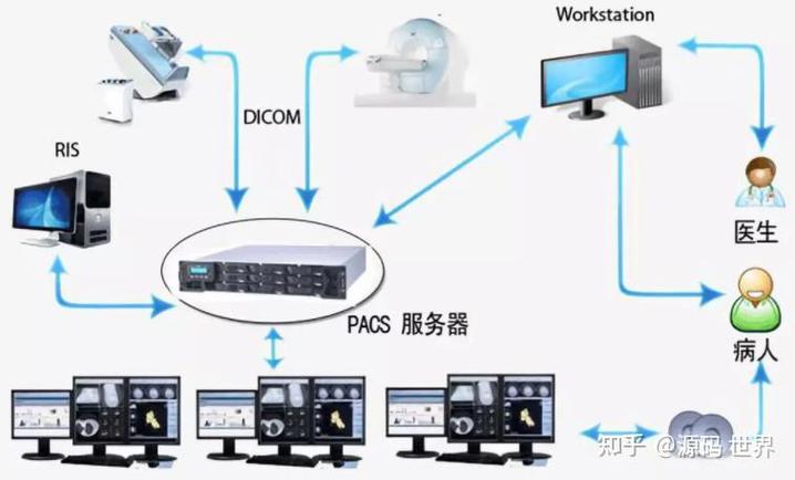 PACS系统与DICOM标准之间究竟有何紧密联系？