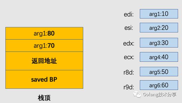 Go新函数调用惯例能提升多少性能？