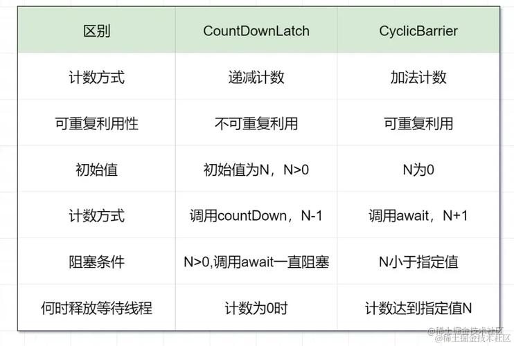Java中CountDownLatch与CyclicBarrier的内部机制及适用场景如何解析？