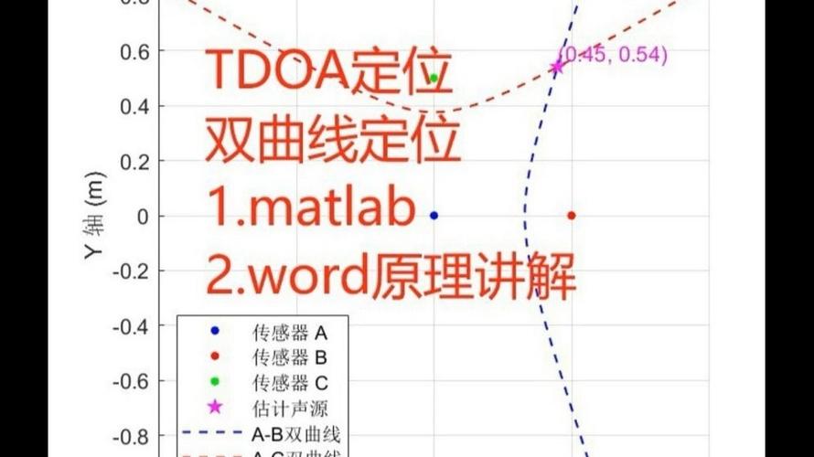 Dvhop定位算法中，加权双曲线定位原理的Matlab代码如何实现？