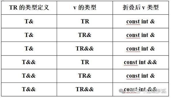 C++ 11中右值引用与转发引用的详细教程如何学习？