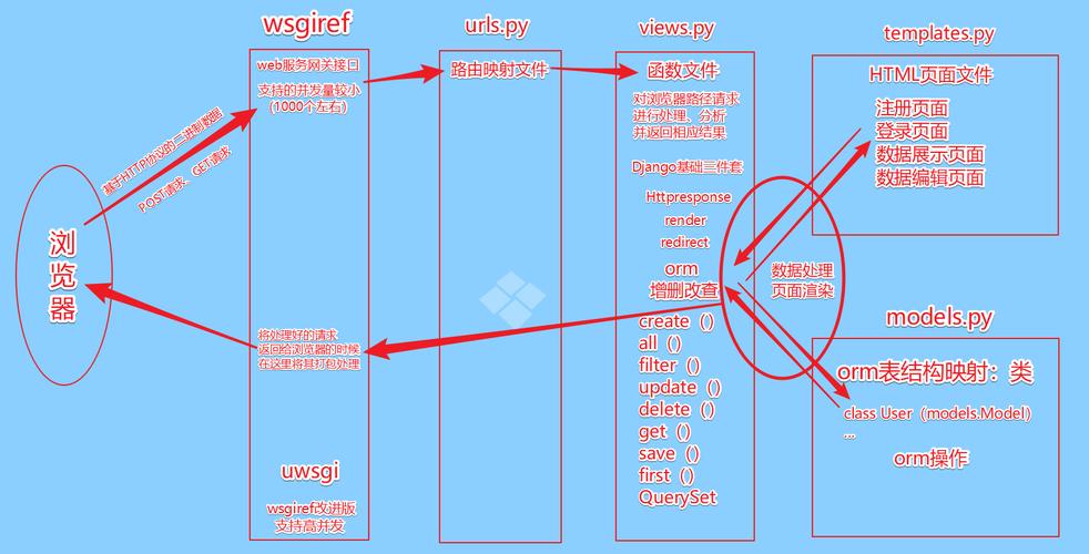 Django中如何深入理解并运用Queryset？