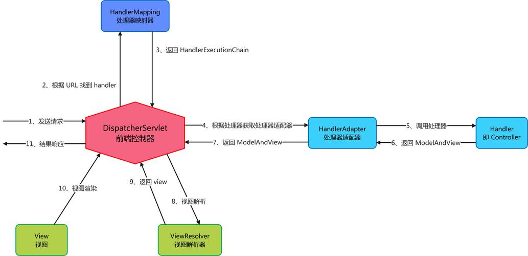 SpringMVC如何实现15种类型的数据绑定，包括基本类型、包装类、数组、List、Map和JSON？