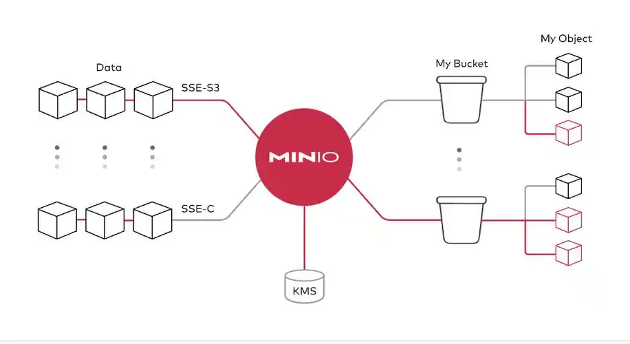 SpringBoot如何利用MinIO技术高效实现对象存储功能？