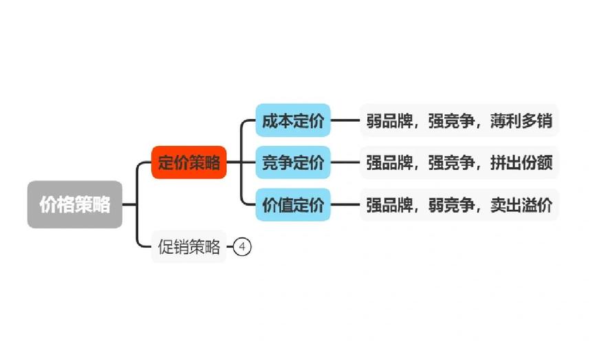 如何同过价格优化成为品牌竞争中的胜利者？